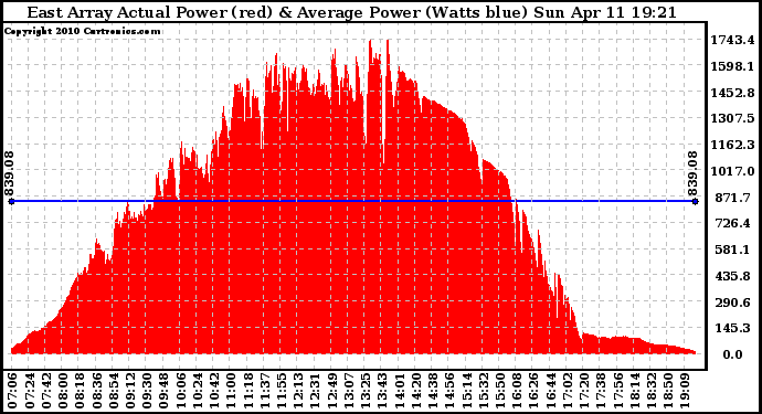 Solar PV/Inverter Performance East Array Actual & Average Power Output