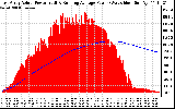 Solar PV/Inverter Performance East Array Actual & Running Average Power Output