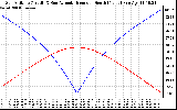 Solar PV/Inverter Performance Sun Altitude Angle & Azimuth Angle