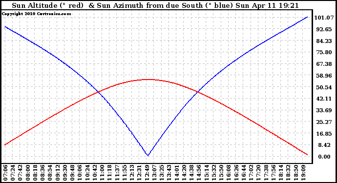 Solar PV/Inverter Performance Sun Altitude Angle & Azimuth Angle