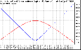 Solar PV/Inverter Performance Sun Altitude Angle & Sun Incidence Angle on PV Panels