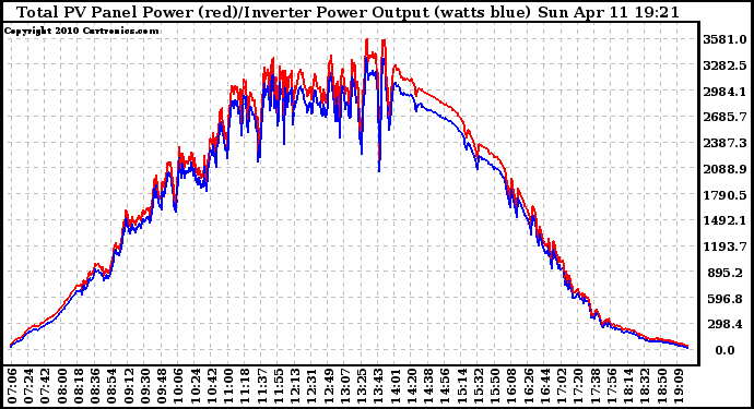 Solar PV/Inverter Performance PV Panel Power Output & Inverter Power Output