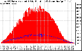 Solar PV/Inverter Performance Total PV Panel Power Output & Solar Radiation