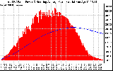 Solar PV/Inverter Performance Total PV Panel & Running Average Power Output