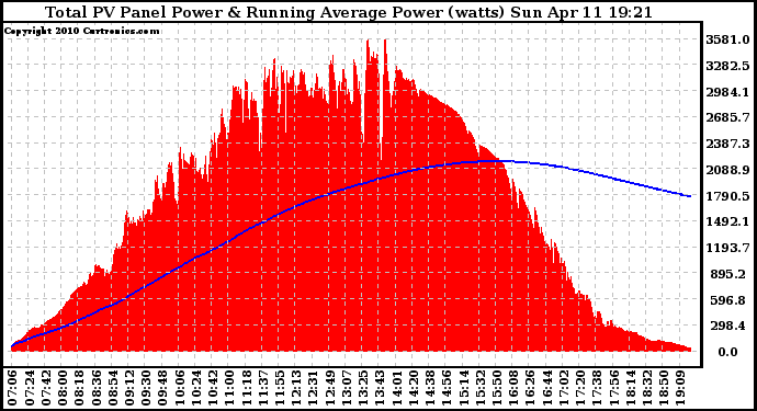 Solar PV/Inverter Performance Total PV Panel & Running Average Power Output