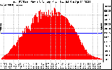 Solar PV/Inverter Performance Total PV Panel Power Output