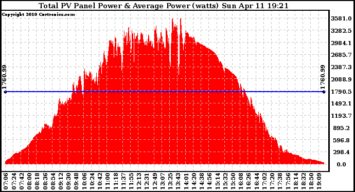 Solar PV/Inverter Performance Total PV Panel Power Output