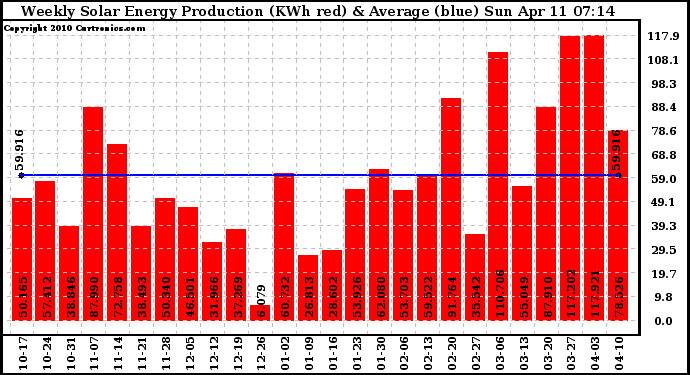 Solar PV/Inverter Performance Weekly Solar Energy Production