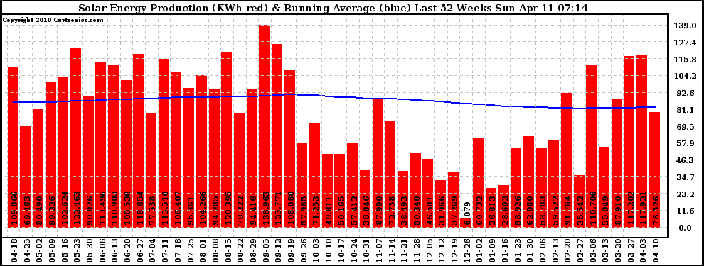 Solar PV/Inverter Performance Weekly Solar Energy Production Running Average Last 52 Weeks