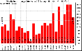 Solar PV/Inverter Performance Weekly Solar Energy Production Value