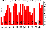 Solar PV/Inverter Performance Daily Solar Energy Production