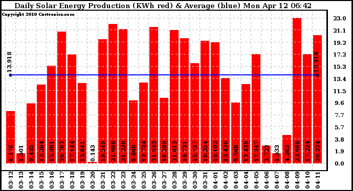 Solar PV/Inverter Performance Daily Solar Energy Production