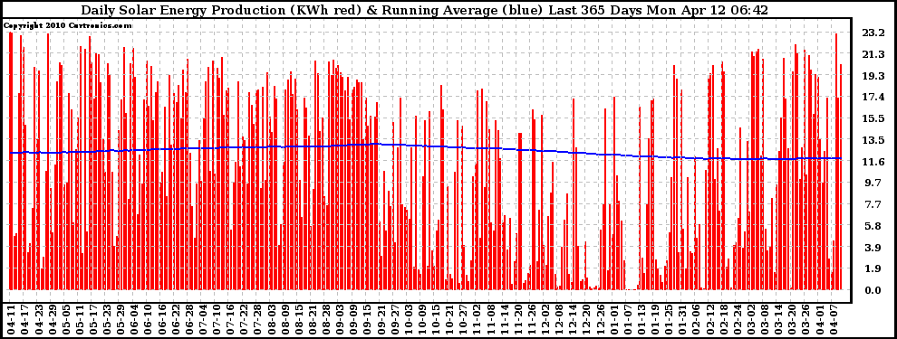 Solar PV/Inverter Performance Daily Solar Energy Production Running Average Last 365 Days