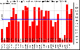 Milwaukee Solar Powered Home DailyProductionValue