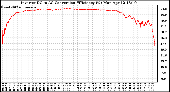 Solar PV/Inverter Performance Inverter DC to AC Conversion Efficiency