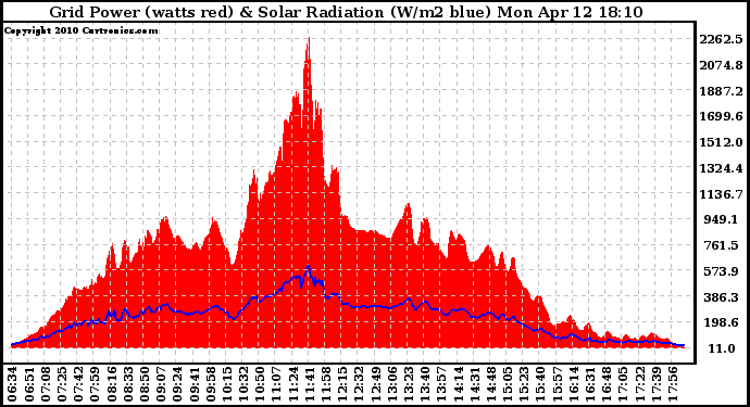 Solar PV/Inverter Performance Grid Power & Solar Radiation