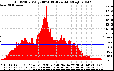 Solar PV/Inverter Performance Inverter Power Output