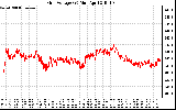 Solar PV/Inverter Performance Grid Voltage