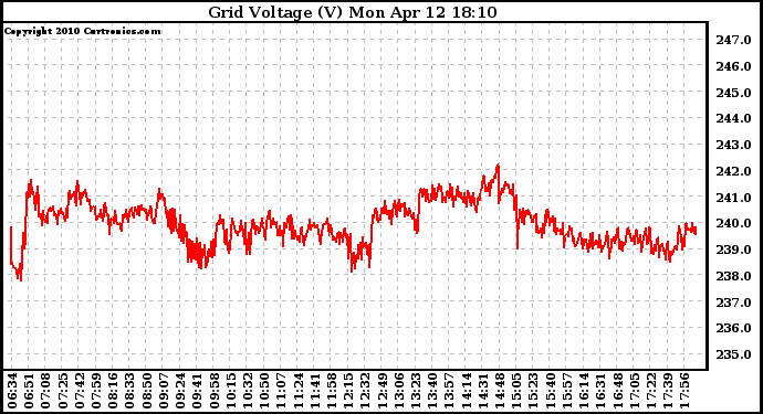 Solar PV/Inverter Performance Grid Voltage