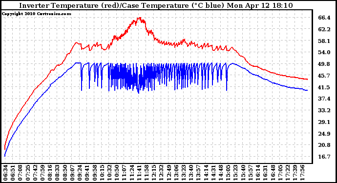 Solar PV/Inverter Performance Inverter Operating Temperature