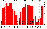 Solar PV/Inverter Performance Monthly Solar Energy Production