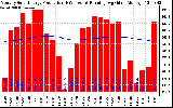 Milwaukee Solar Powered Home Monthly Production Running Average