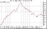 Solar PV/Inverter Performance Outdoor Temperature