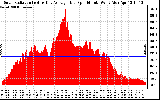 Solar PV/Inverter Performance Solar Radiation & Day Average per Minute