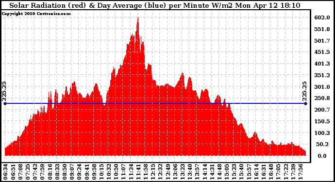 Solar PV/Inverter Performance Solar Radiation & Day Average per Minute