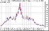 Solar PV/Inverter Performance Photovoltaic Panel Current Output