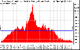 Solar PV/Inverter Performance West Array Actual & Average Power Output