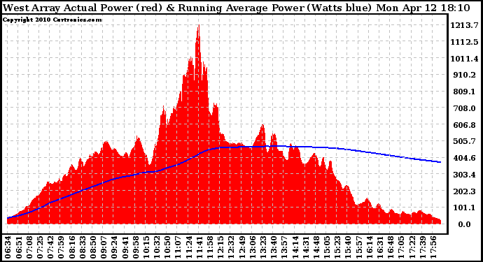 Solar PV/Inverter Performance West Array Actual & Running Average Power Output