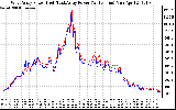 Solar PV/Inverter Performance Photovoltaic Panel Power Output