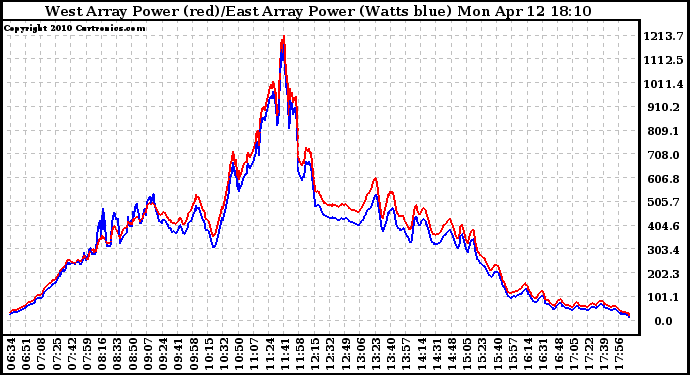 Solar PV/Inverter Performance Photovoltaic Panel Power Output