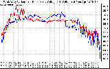 Solar PV/Inverter Performance Photovoltaic Panel Voltage Output