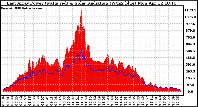 Solar PV/Inverter Performance East Array Power Output & Solar Radiation