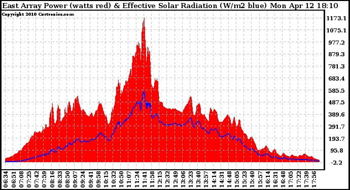 Solar PV/Inverter Performance East Array Power Output & Effective Solar Radiation