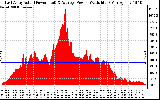 Solar PV/Inverter Performance East Array Actual & Average Power Output