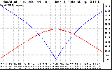 Solar PV/Inverter Performance Sun Altitude Angle & Azimuth Angle