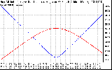 Solar PV/Inverter Performance Sun Altitude Angle & Sun Incidence Angle on PV Panels