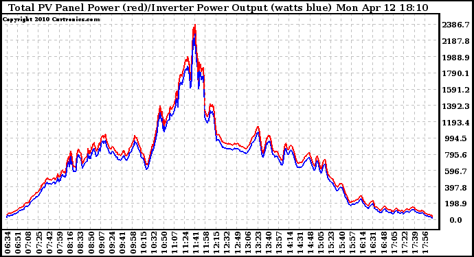 Solar PV/Inverter Performance PV Panel Power Output & Inverter Power Output