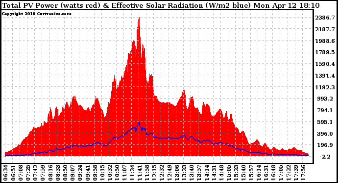 Solar PV/Inverter Performance Total PV Panel Power Output & Effective Solar Radiation