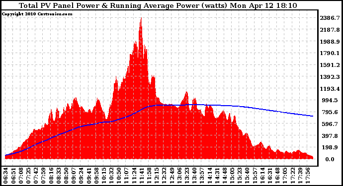 Solar PV/Inverter Performance Total PV Panel & Running Average Power Output