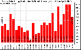 Solar PV/Inverter Performance Weekly Solar Energy Production