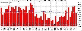 Milwaukee Solar Powered Home WeeklyProduction52ValueRunningAvg