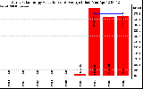 Solar PV/Inverter Performance Yearly Solar Energy Production Value