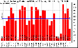 Solar PV/Inverter Performance Daily Solar Energy Production