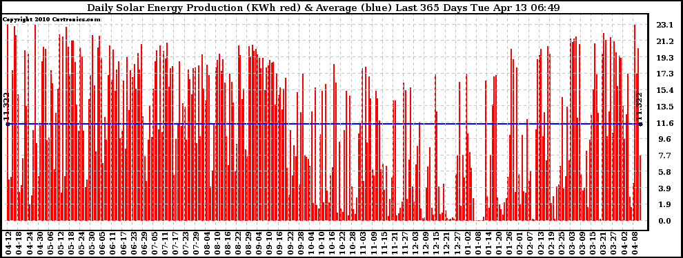 Solar PV/Inverter Performance Daily Solar Energy Production Last 365 Days