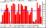 Solar PV/Inverter Performance Daily Solar Energy Production Value