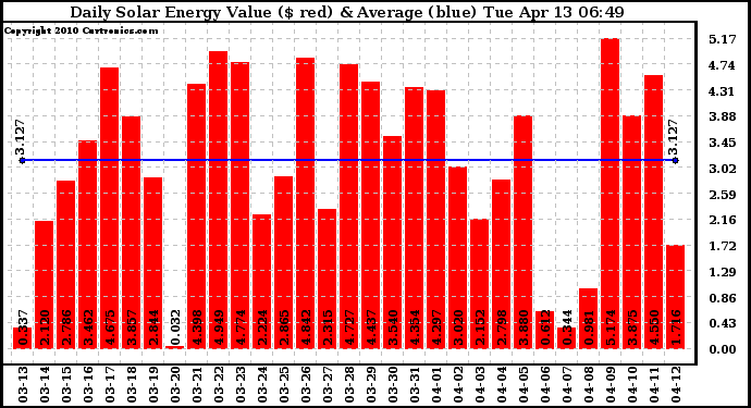 Solar PV/Inverter Performance Daily Solar Energy Production Value